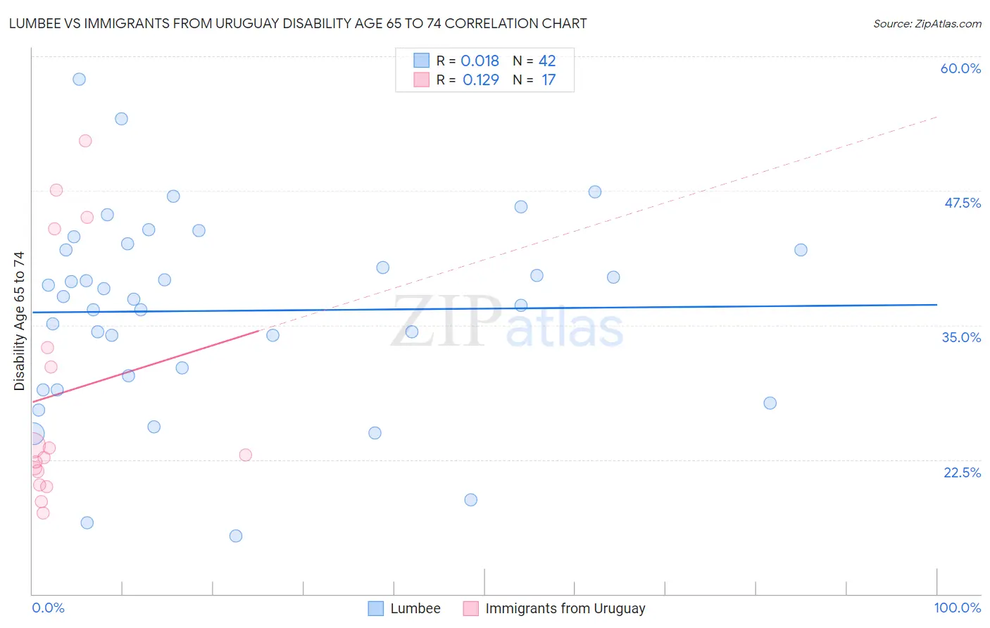 Lumbee vs Immigrants from Uruguay Disability Age 65 to 74