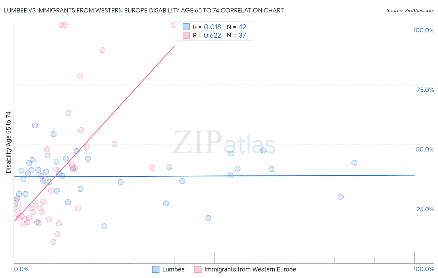 Lumbee vs Immigrants from Western Europe Disability Age 65 to 74