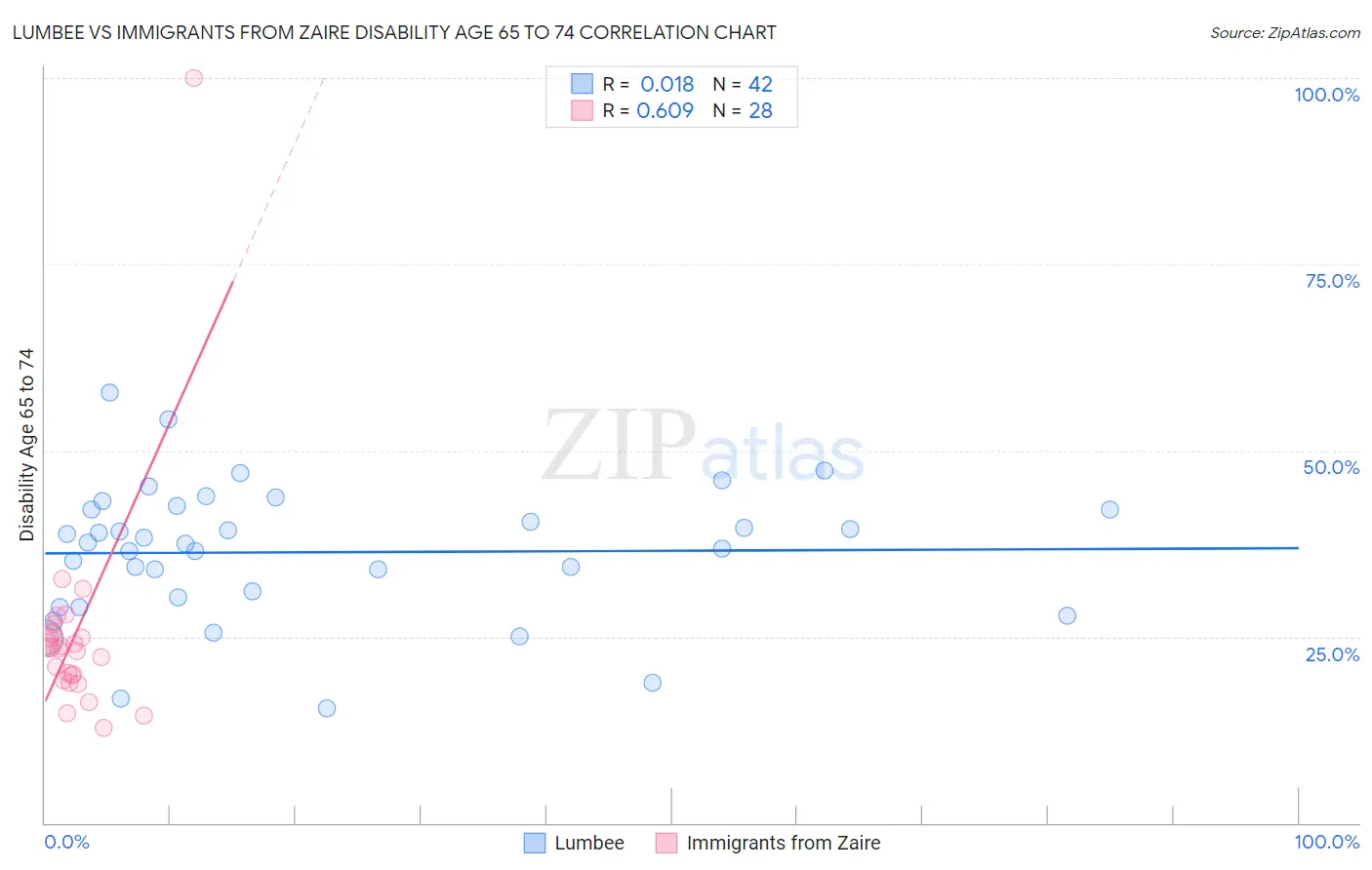 Lumbee vs Immigrants from Zaire Disability Age 65 to 74