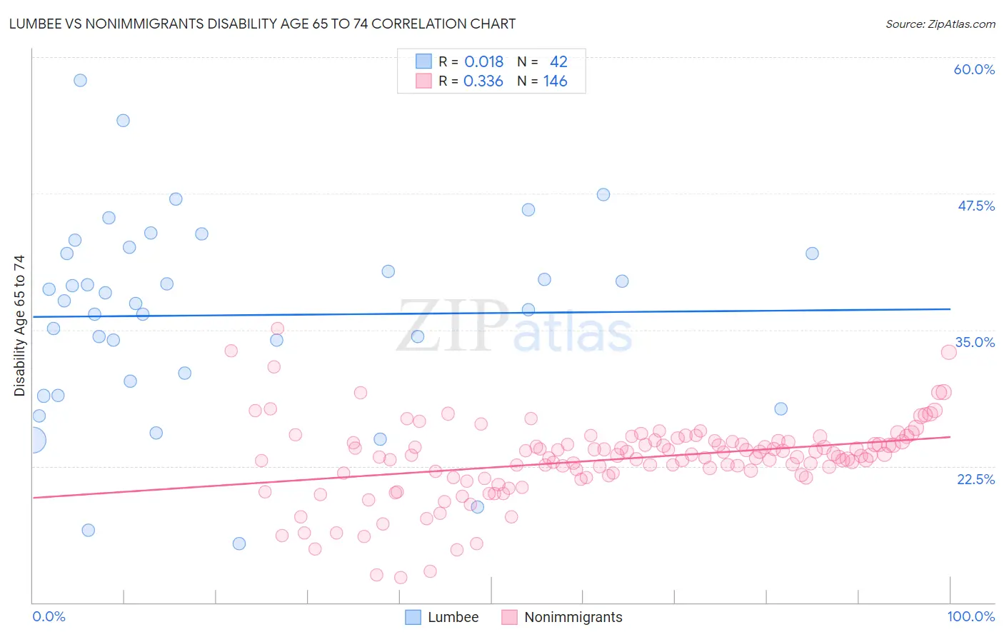 Lumbee vs Nonimmigrants Disability Age 65 to 74