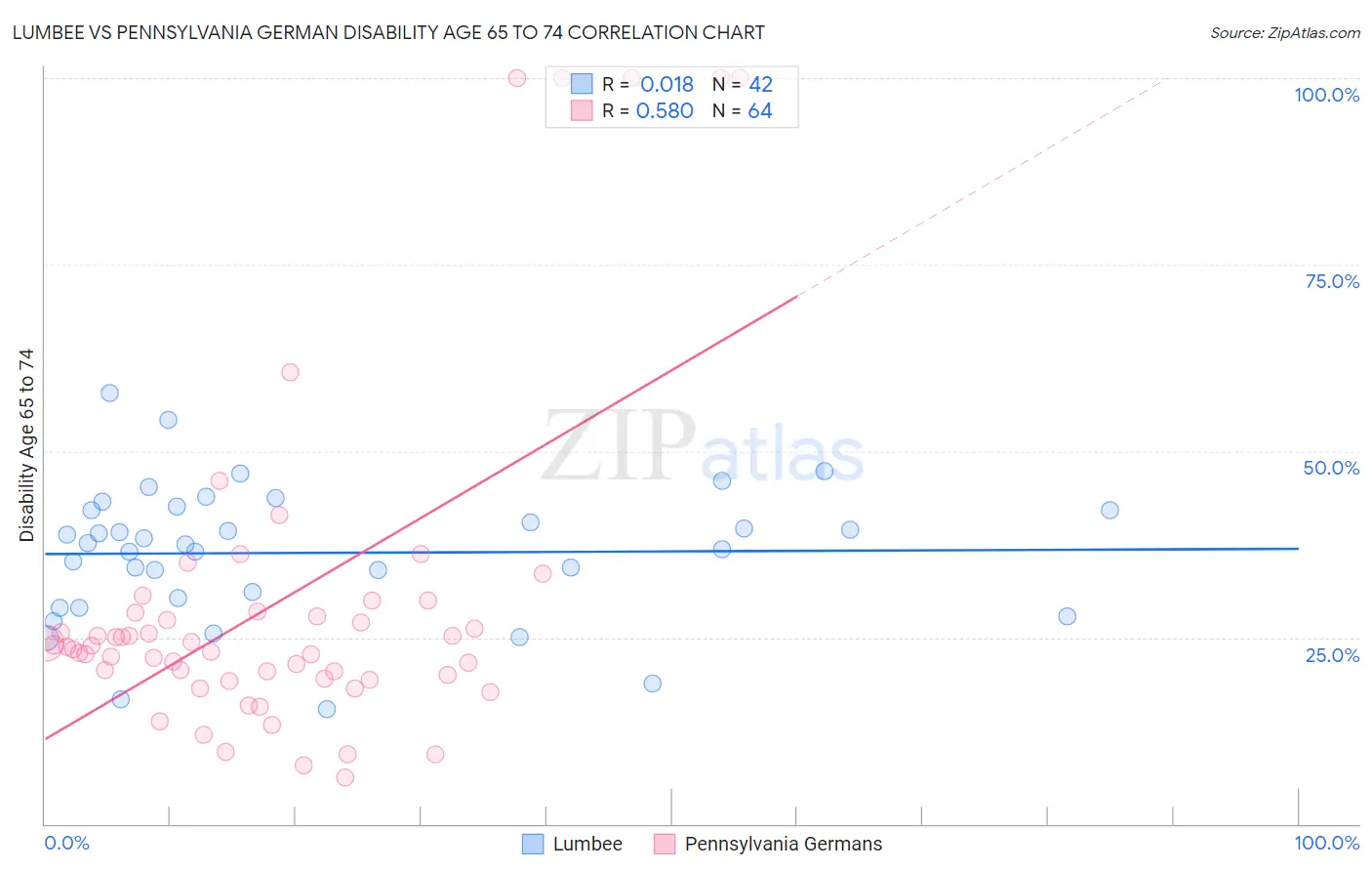 Lumbee vs Pennsylvania German Disability Age 65 to 74