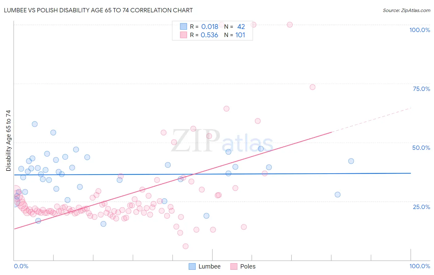 Lumbee vs Polish Disability Age 65 to 74