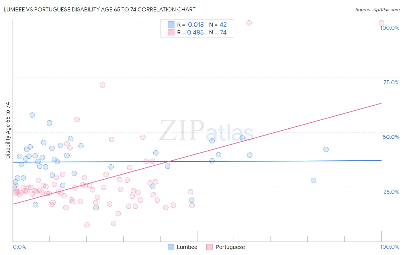 Lumbee vs Portuguese Disability Age 65 to 74