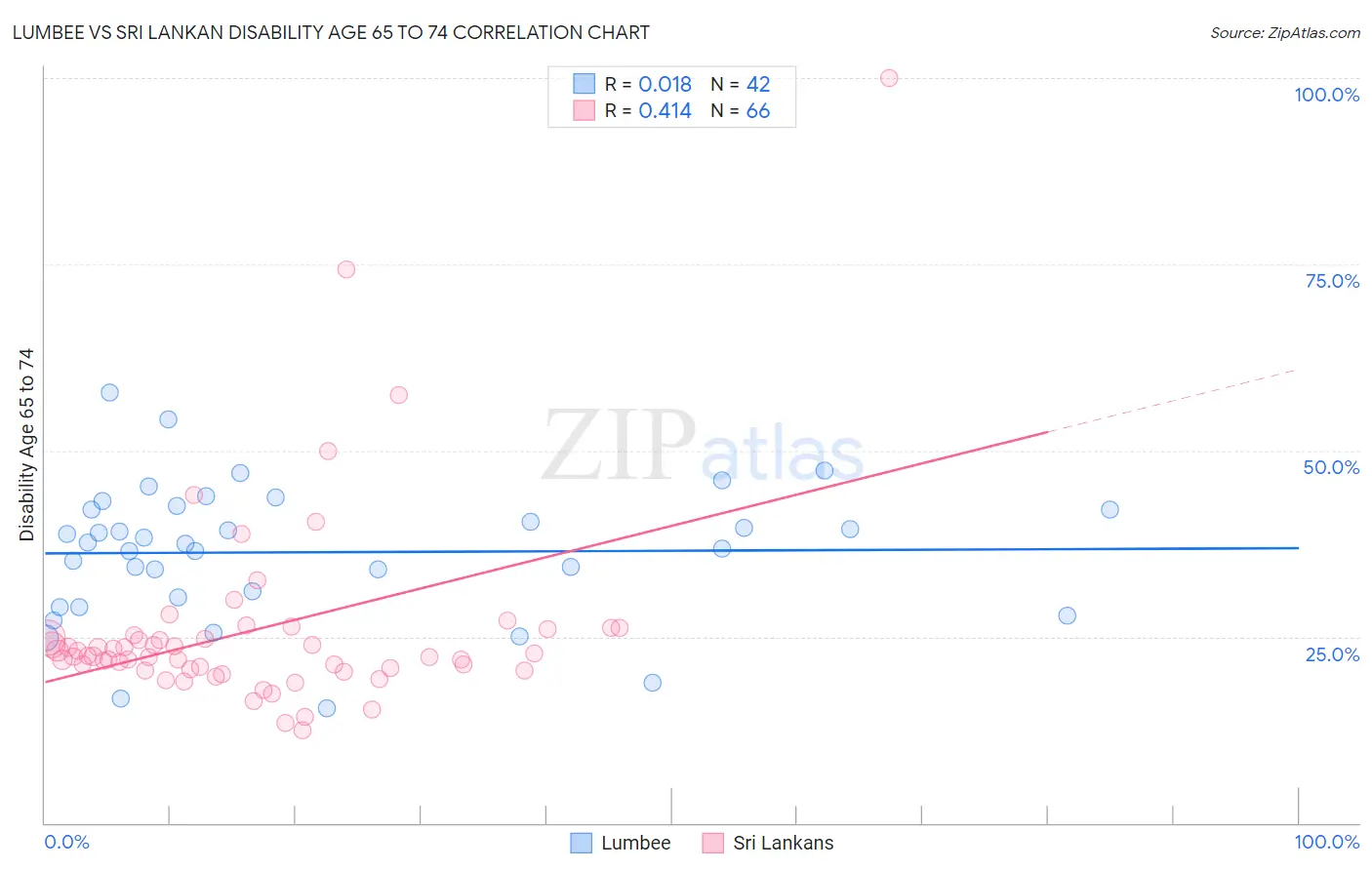 Lumbee vs Sri Lankan Disability Age 65 to 74