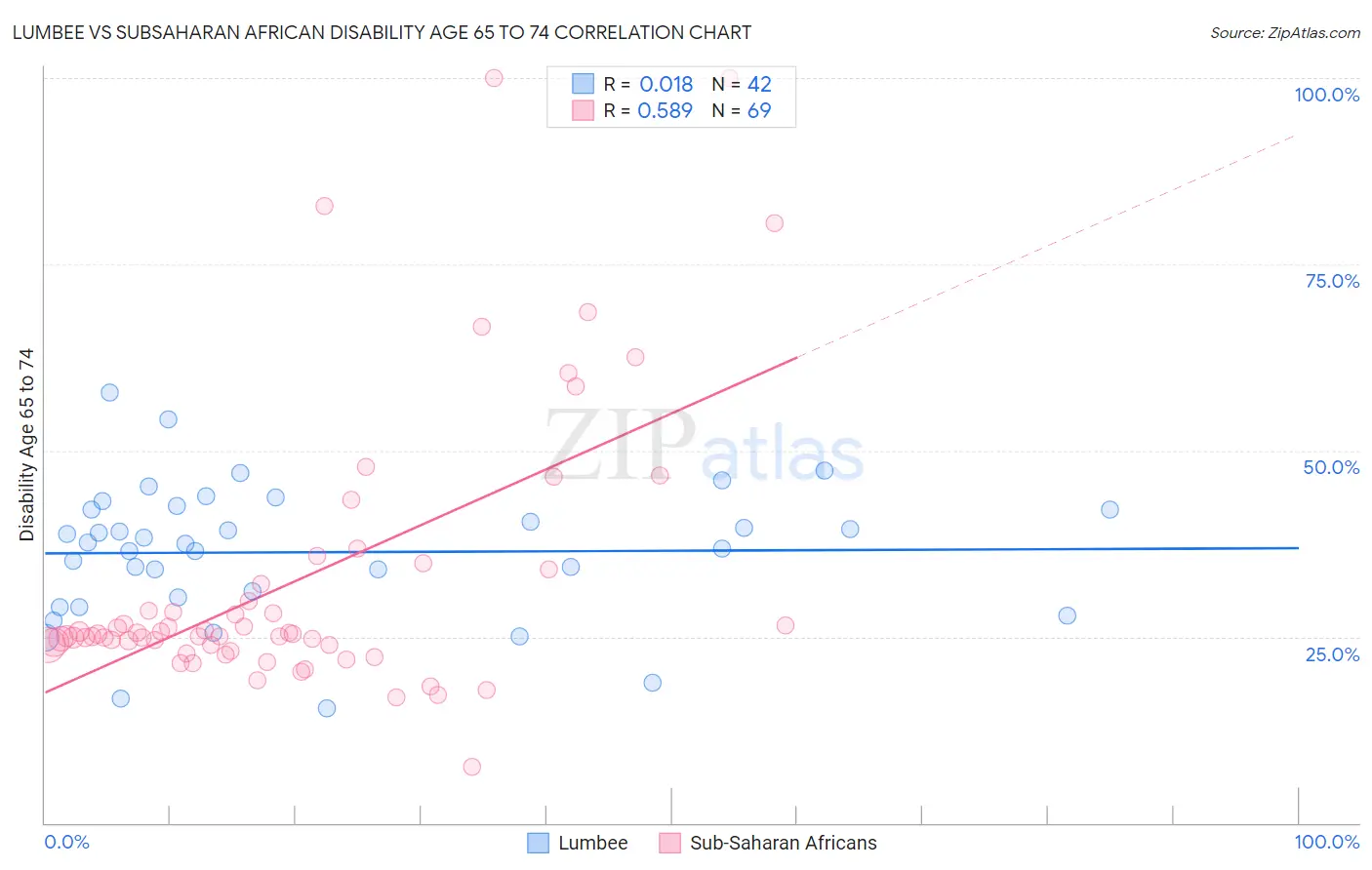 Lumbee vs Subsaharan African Disability Age 65 to 74