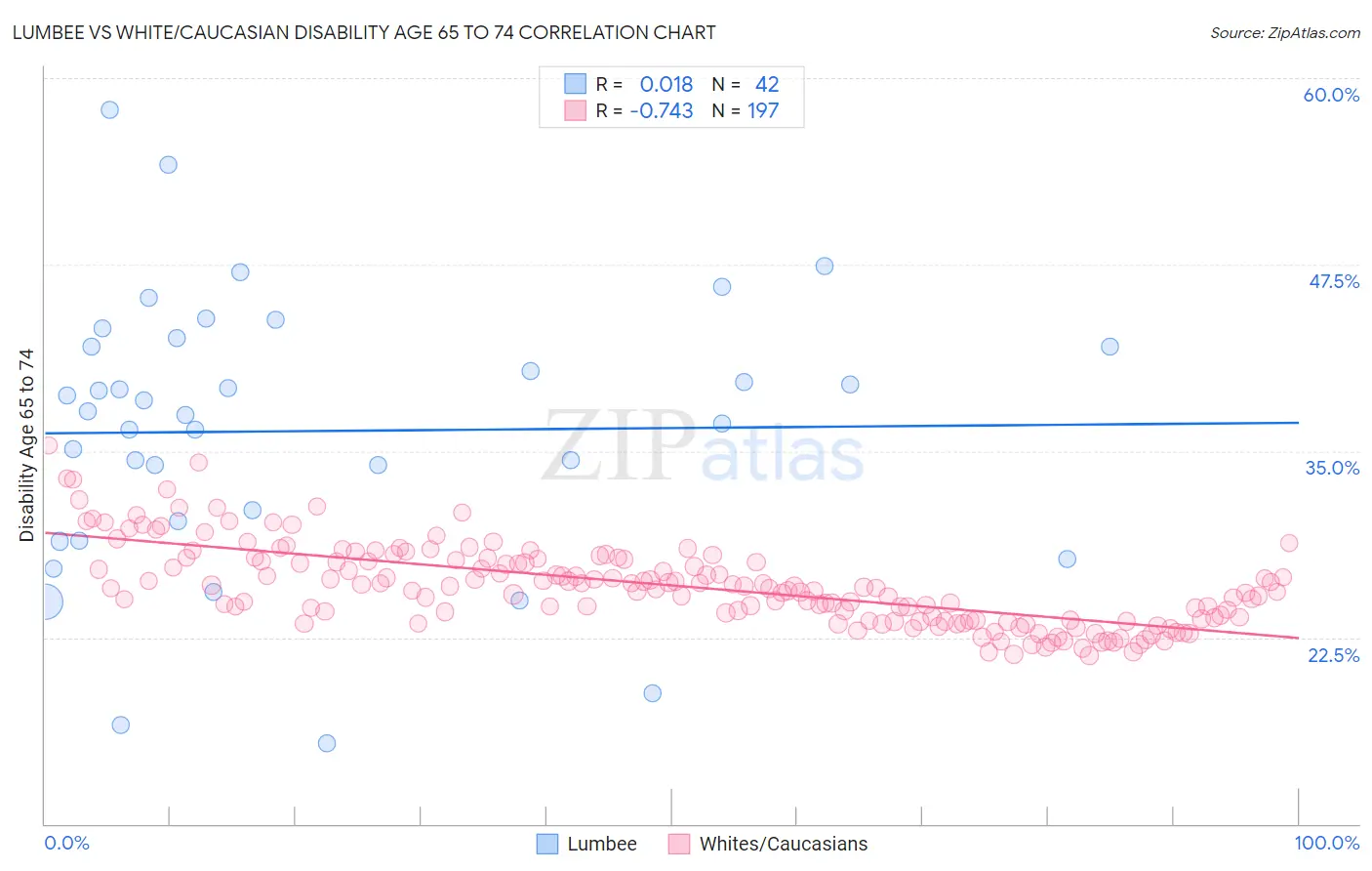 Lumbee vs White/Caucasian Disability Age 65 to 74