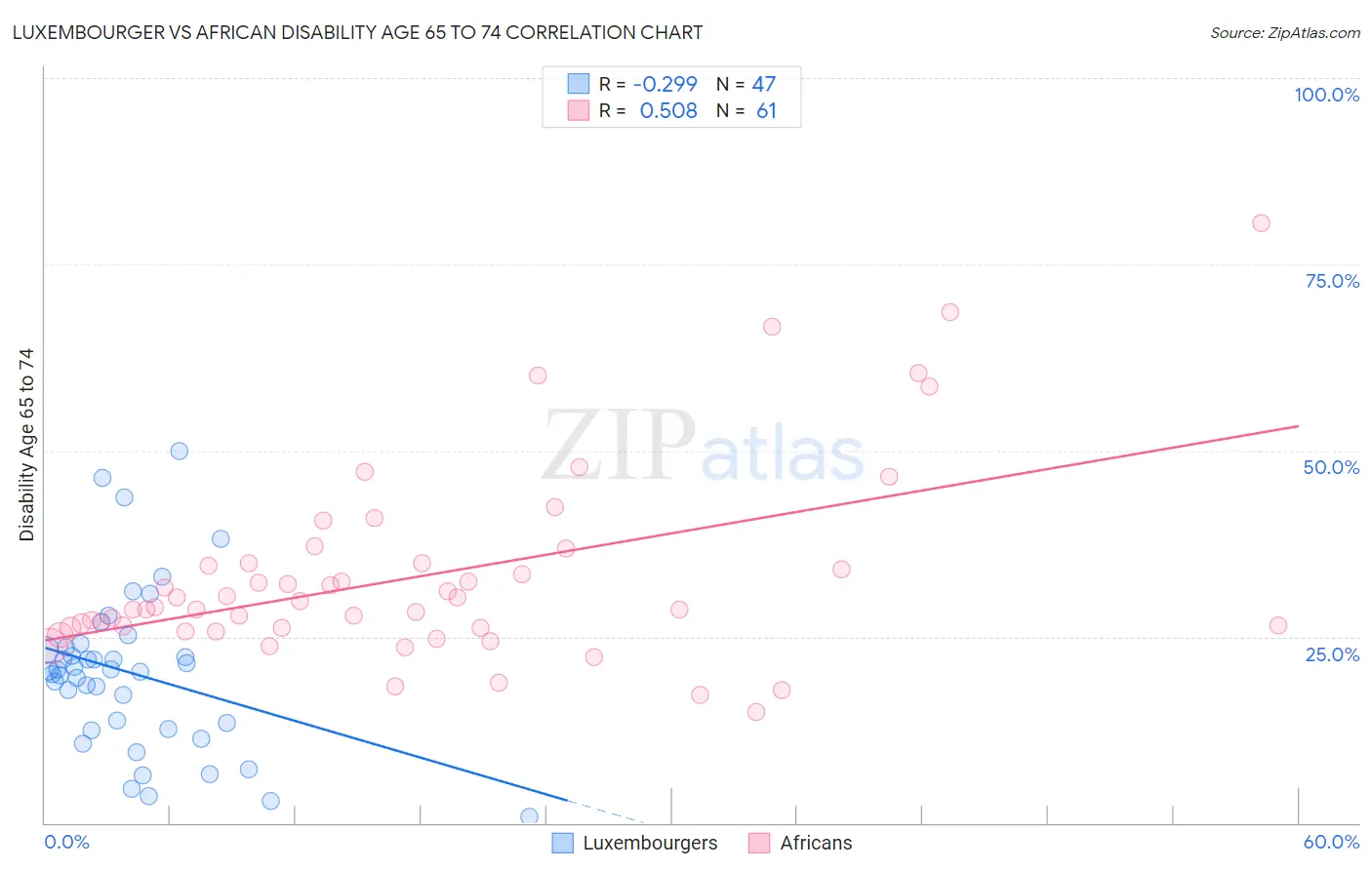 Luxembourger vs African Disability Age 65 to 74