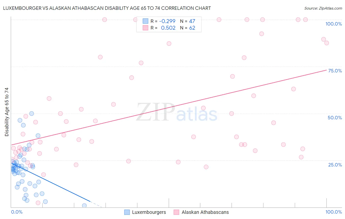 Luxembourger vs Alaskan Athabascan Disability Age 65 to 74