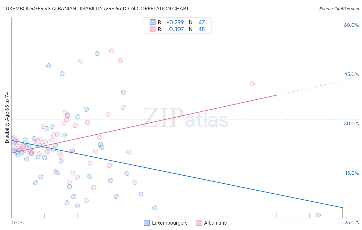 Luxembourger vs Albanian Disability Age 65 to 74