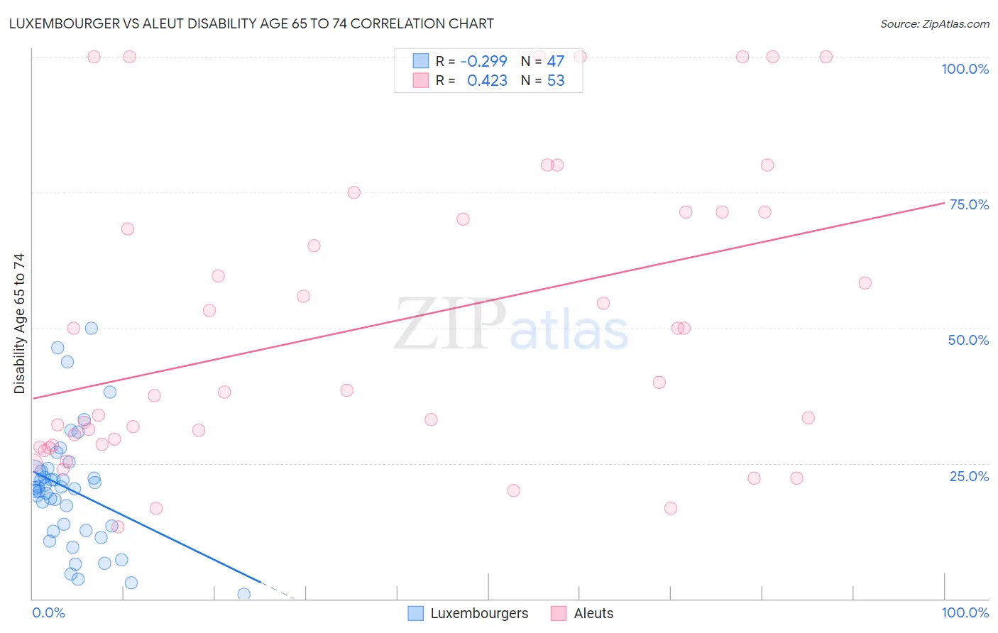 Luxembourger vs Aleut Disability Age 65 to 74