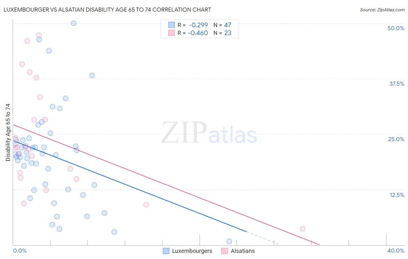 Luxembourger vs Alsatian Disability Age 65 to 74
