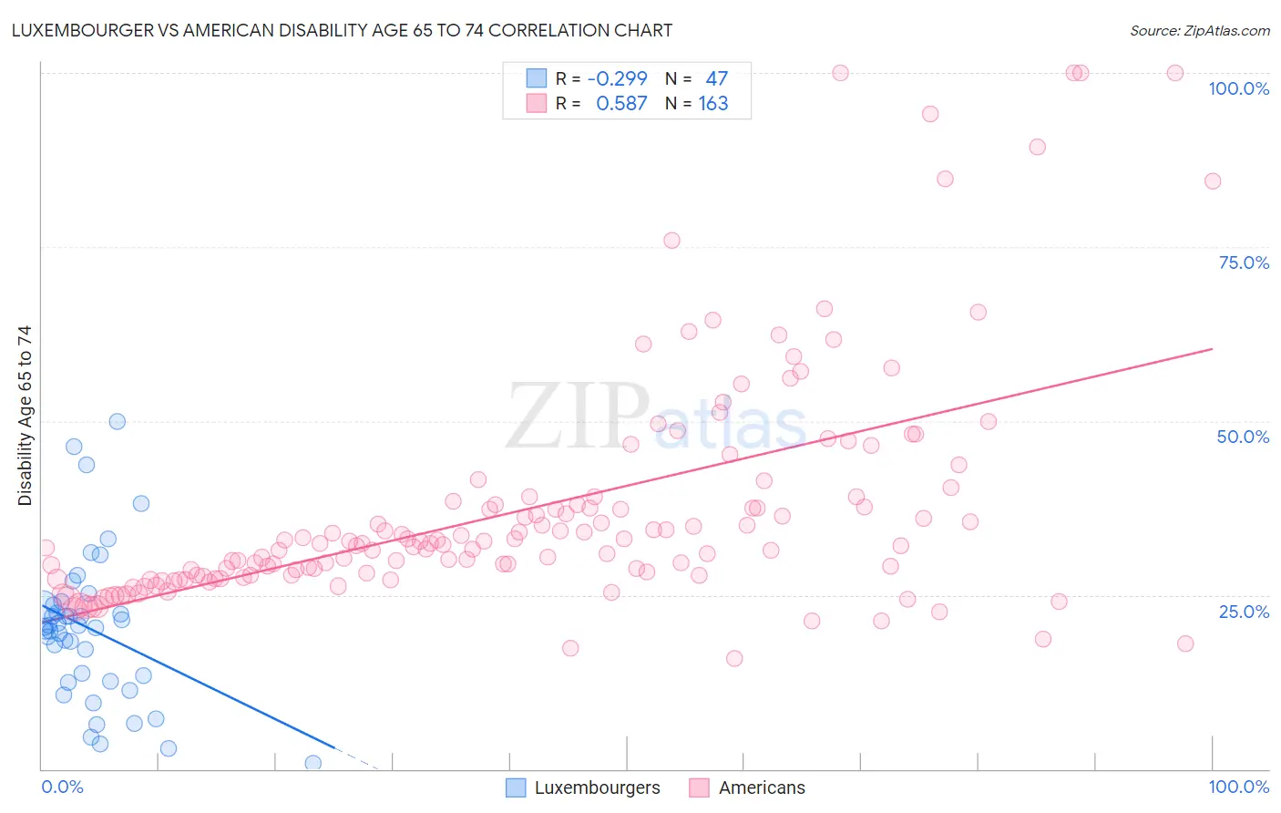 Luxembourger vs American Disability Age 65 to 74
