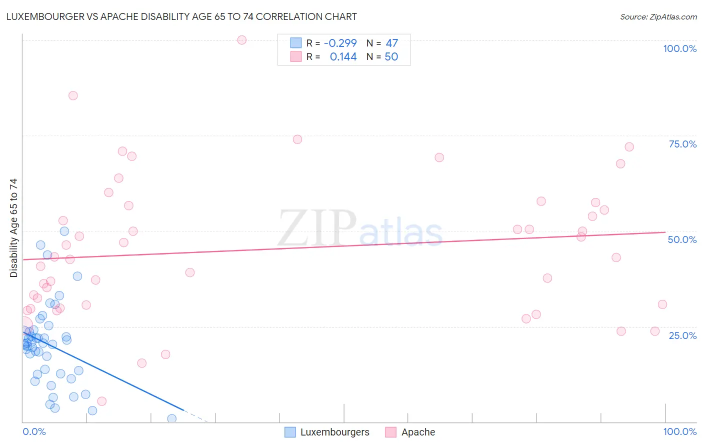 Luxembourger vs Apache Disability Age 65 to 74