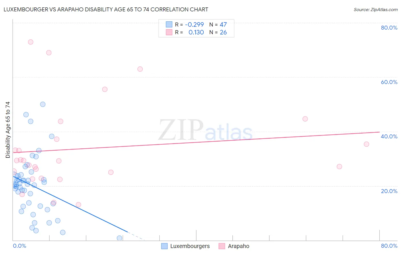 Luxembourger vs Arapaho Disability Age 65 to 74