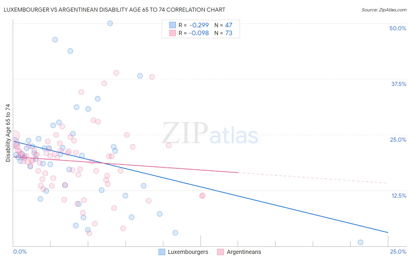 Luxembourger vs Argentinean Disability Age 65 to 74