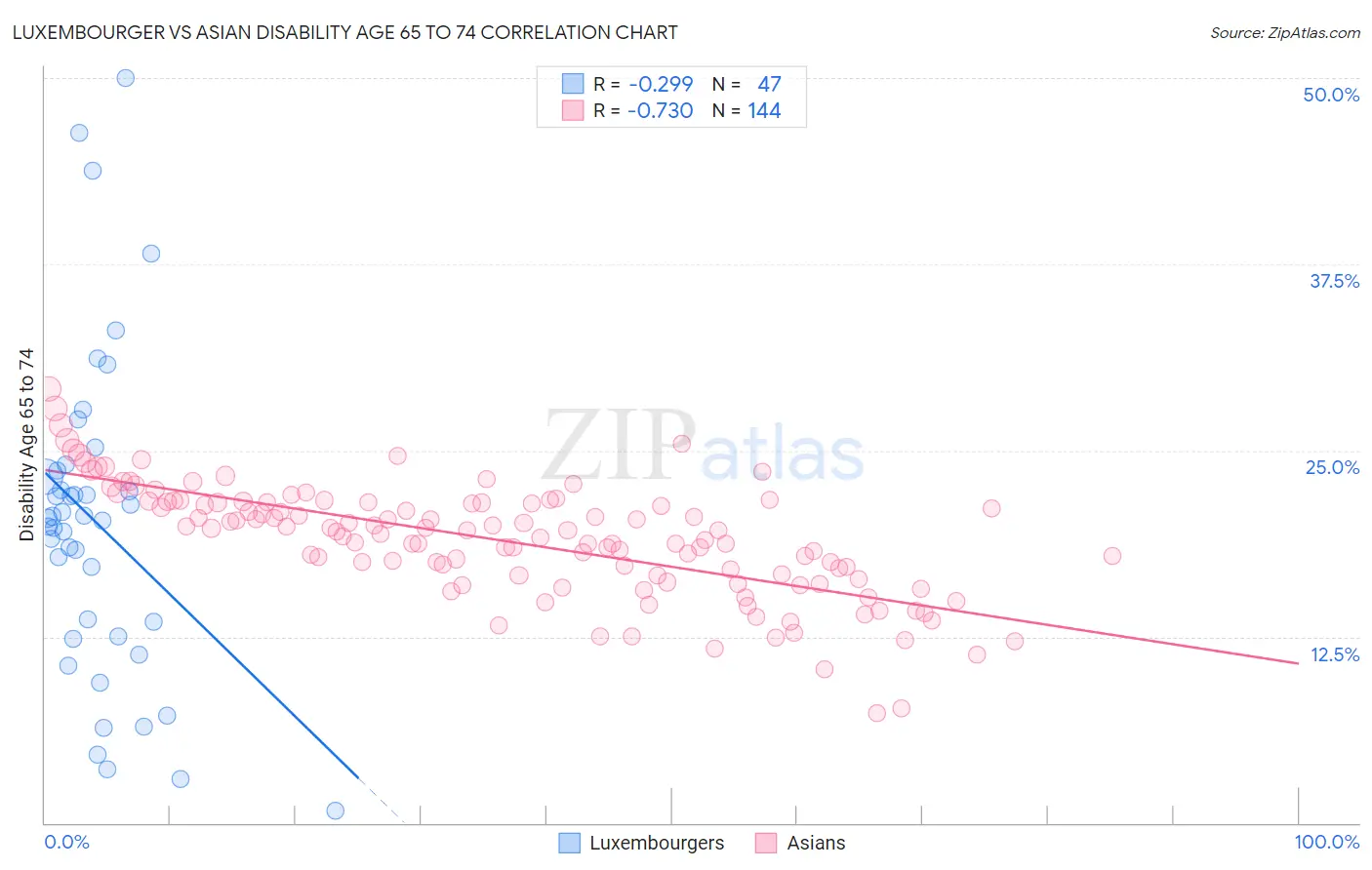 Luxembourger vs Asian Disability Age 65 to 74