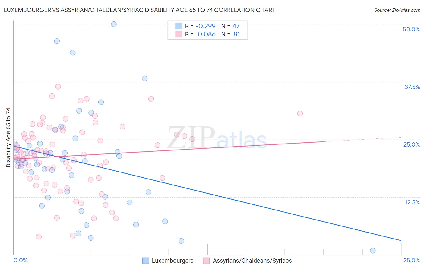 Luxembourger vs Assyrian/Chaldean/Syriac Disability Age 65 to 74
