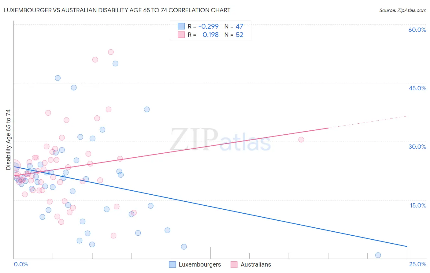 Luxembourger vs Australian Disability Age 65 to 74
