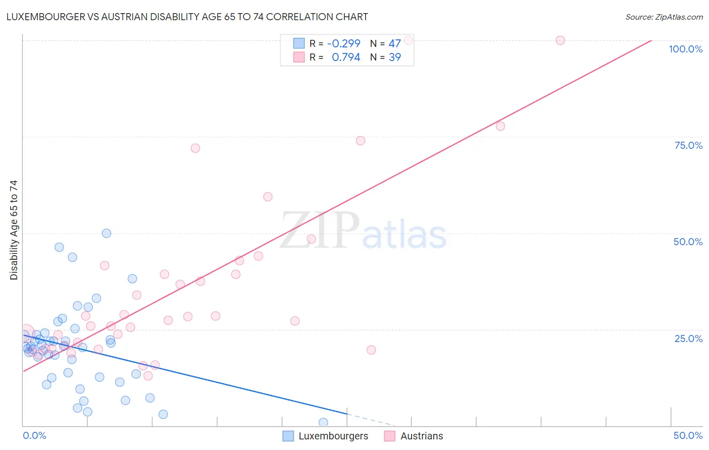 Luxembourger vs Austrian Disability Age 65 to 74