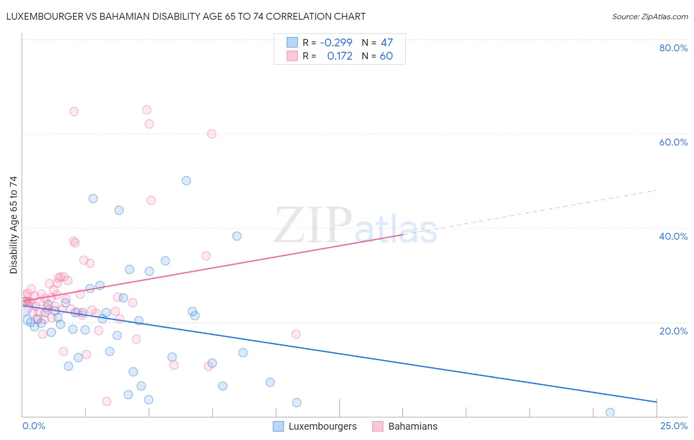 Luxembourger vs Bahamian Disability Age 65 to 74