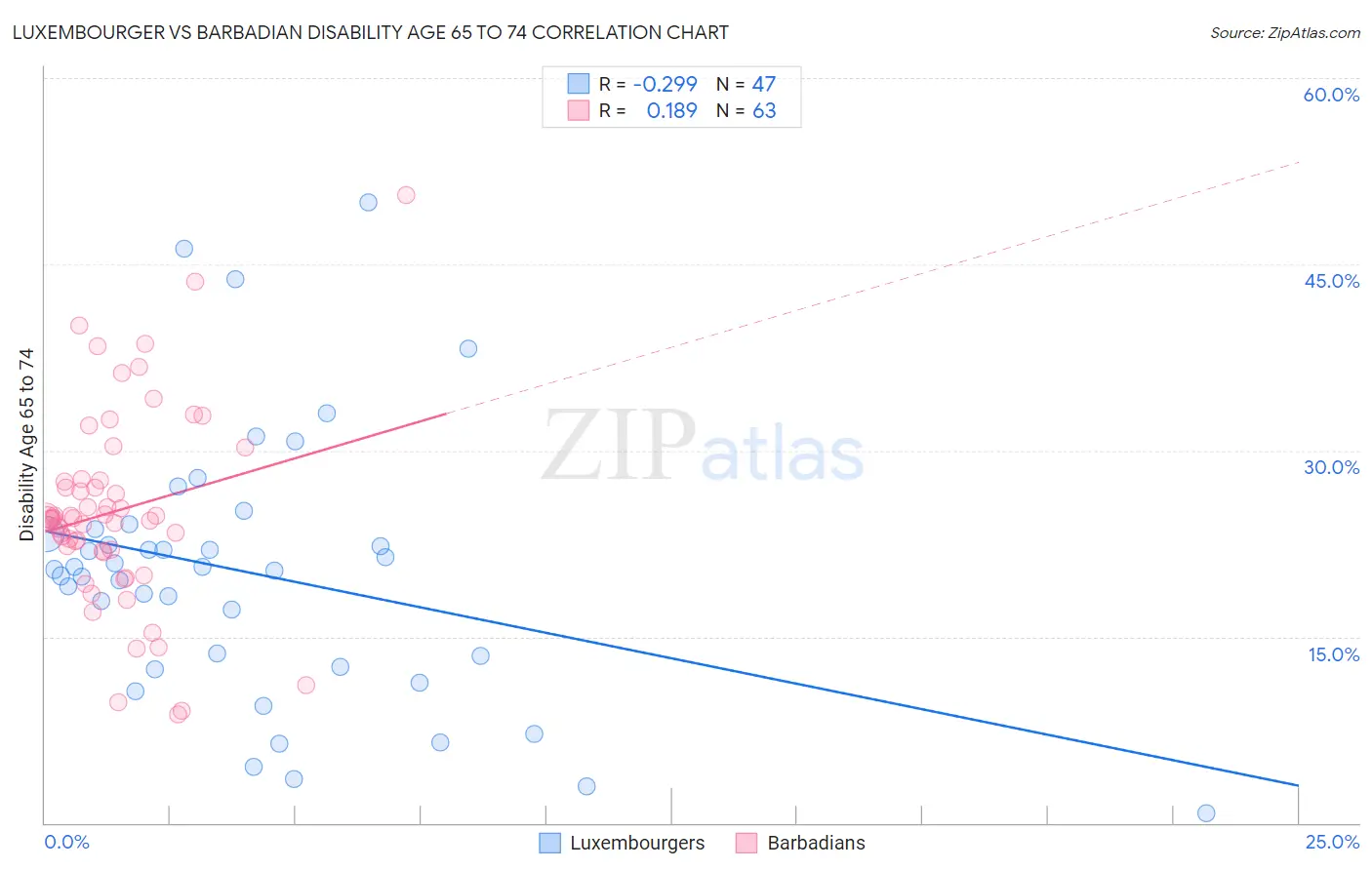 Luxembourger vs Barbadian Disability Age 65 to 74