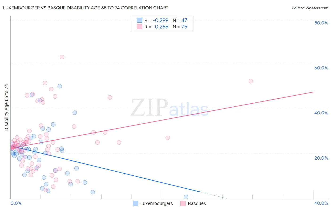 Luxembourger vs Basque Disability Age 65 to 74