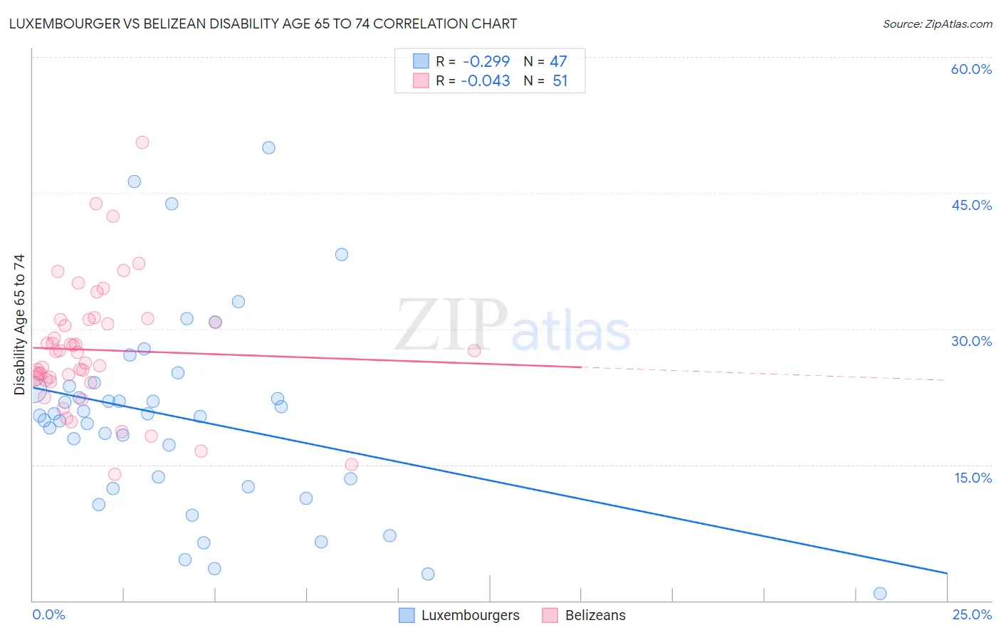 Luxembourger vs Belizean Disability Age 65 to 74