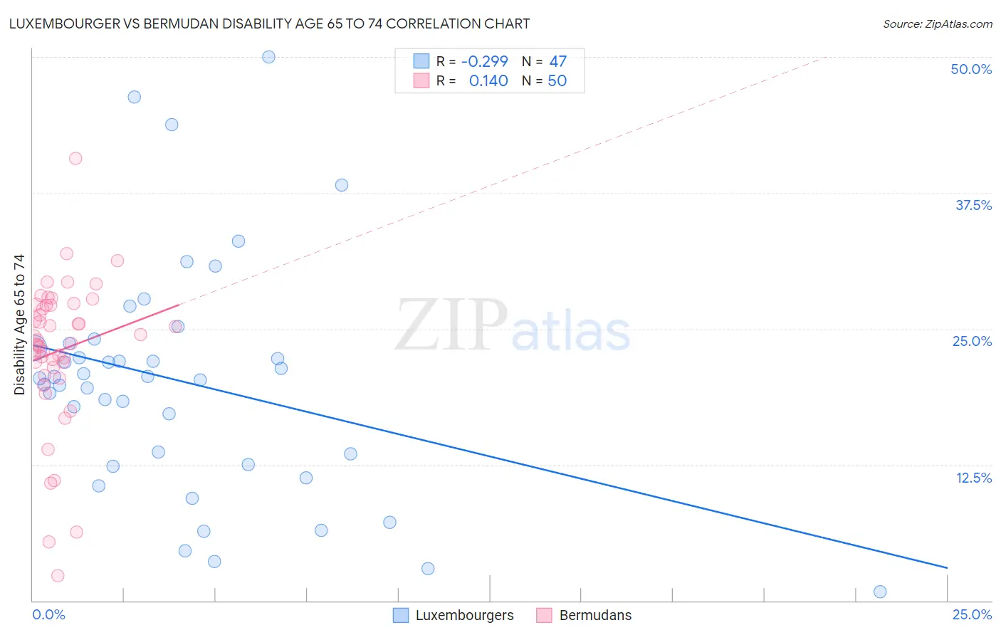 Luxembourger vs Bermudan Disability Age 65 to 74