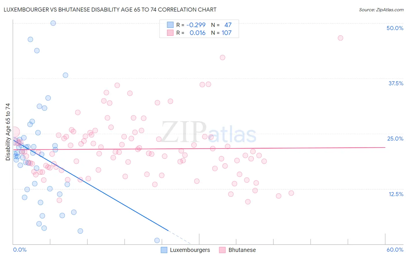 Luxembourger vs Bhutanese Disability Age 65 to 74