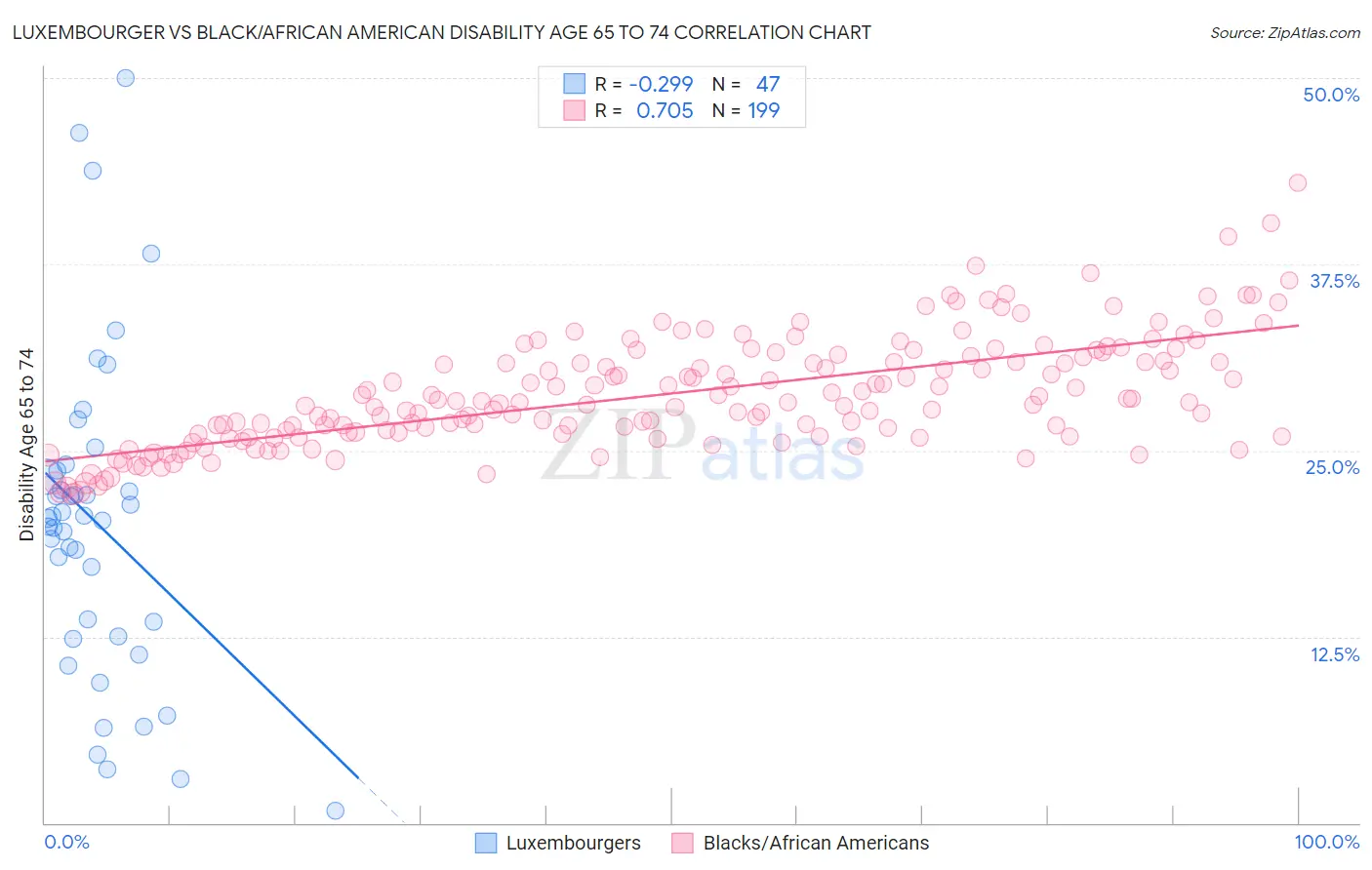 Luxembourger vs Black/African American Disability Age 65 to 74