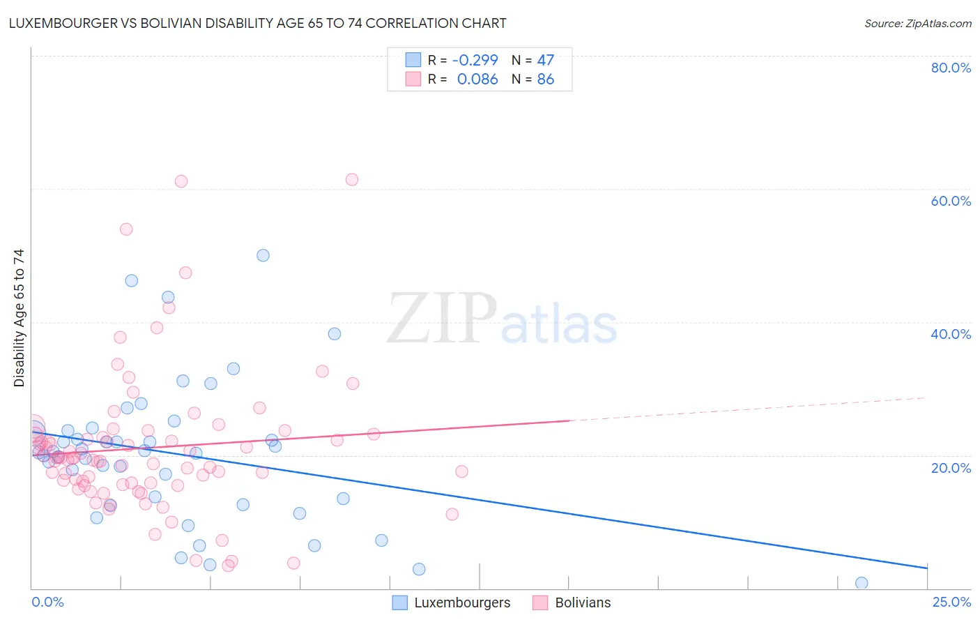 Luxembourger vs Bolivian Disability Age 65 to 74