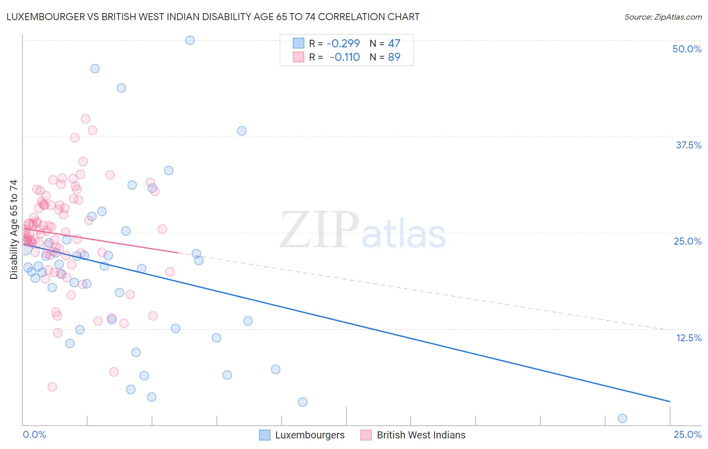 Luxembourger vs British West Indian Disability Age 65 to 74