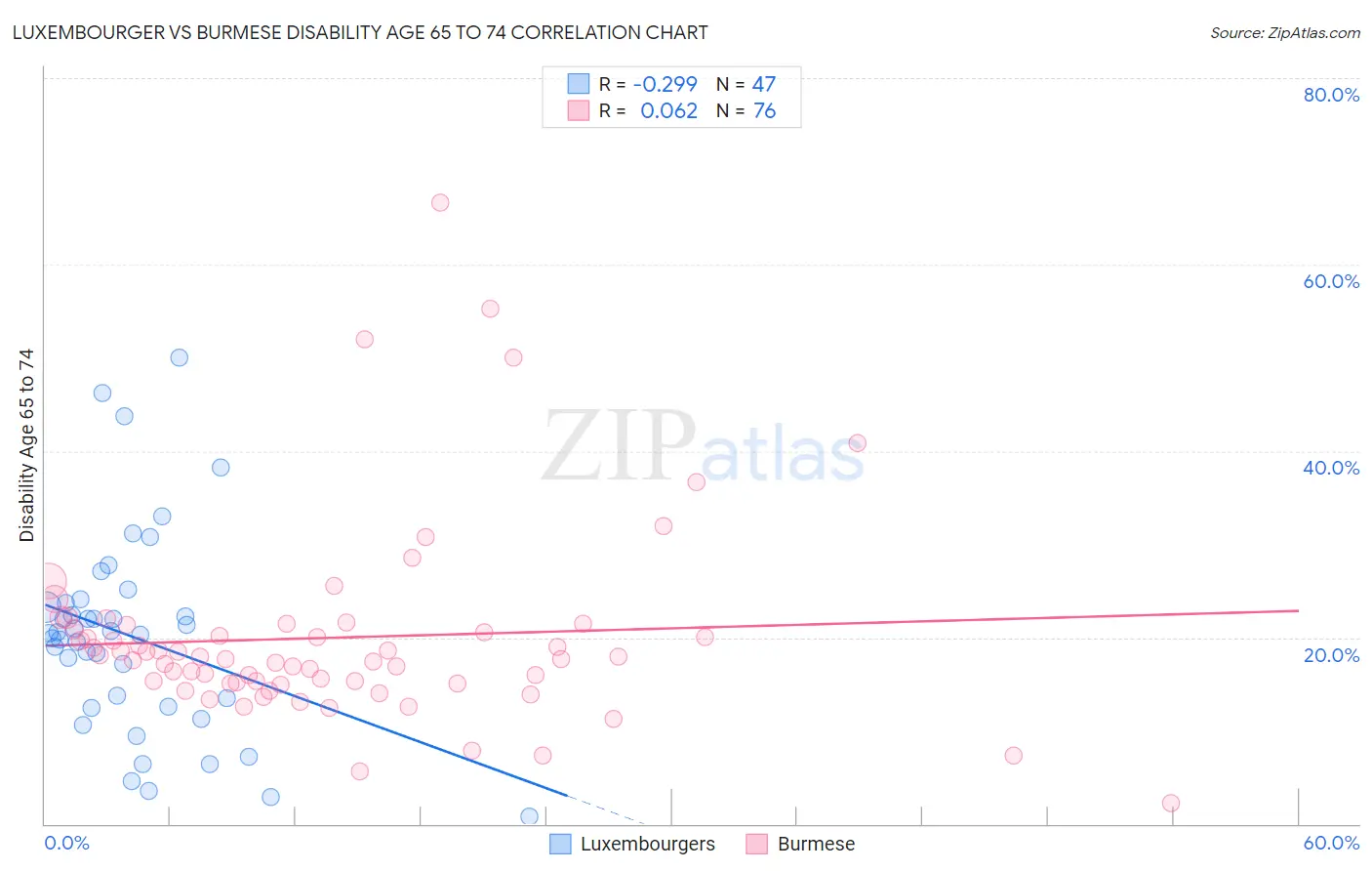 Luxembourger vs Burmese Disability Age 65 to 74