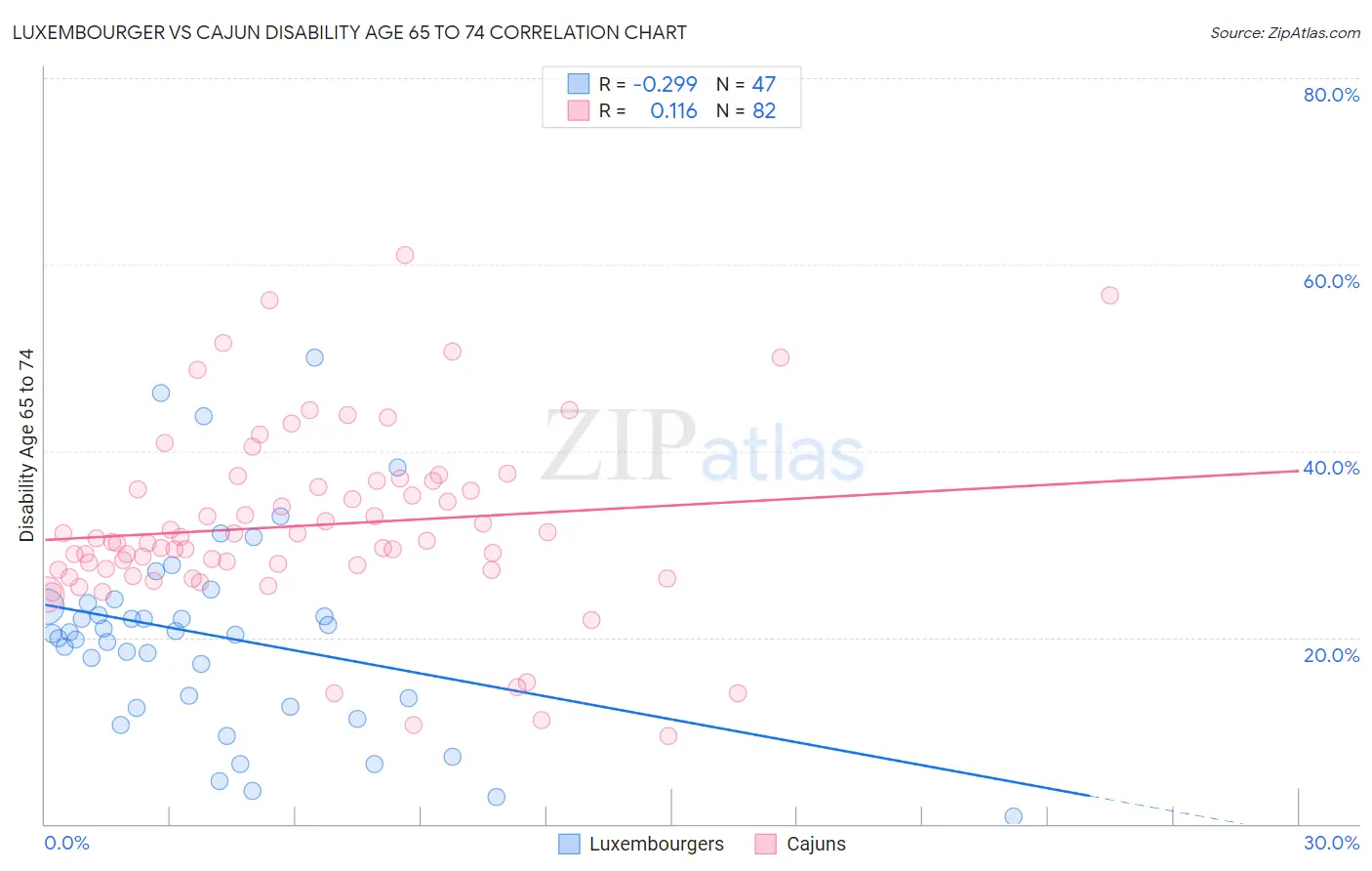 Luxembourger vs Cajun Disability Age 65 to 74