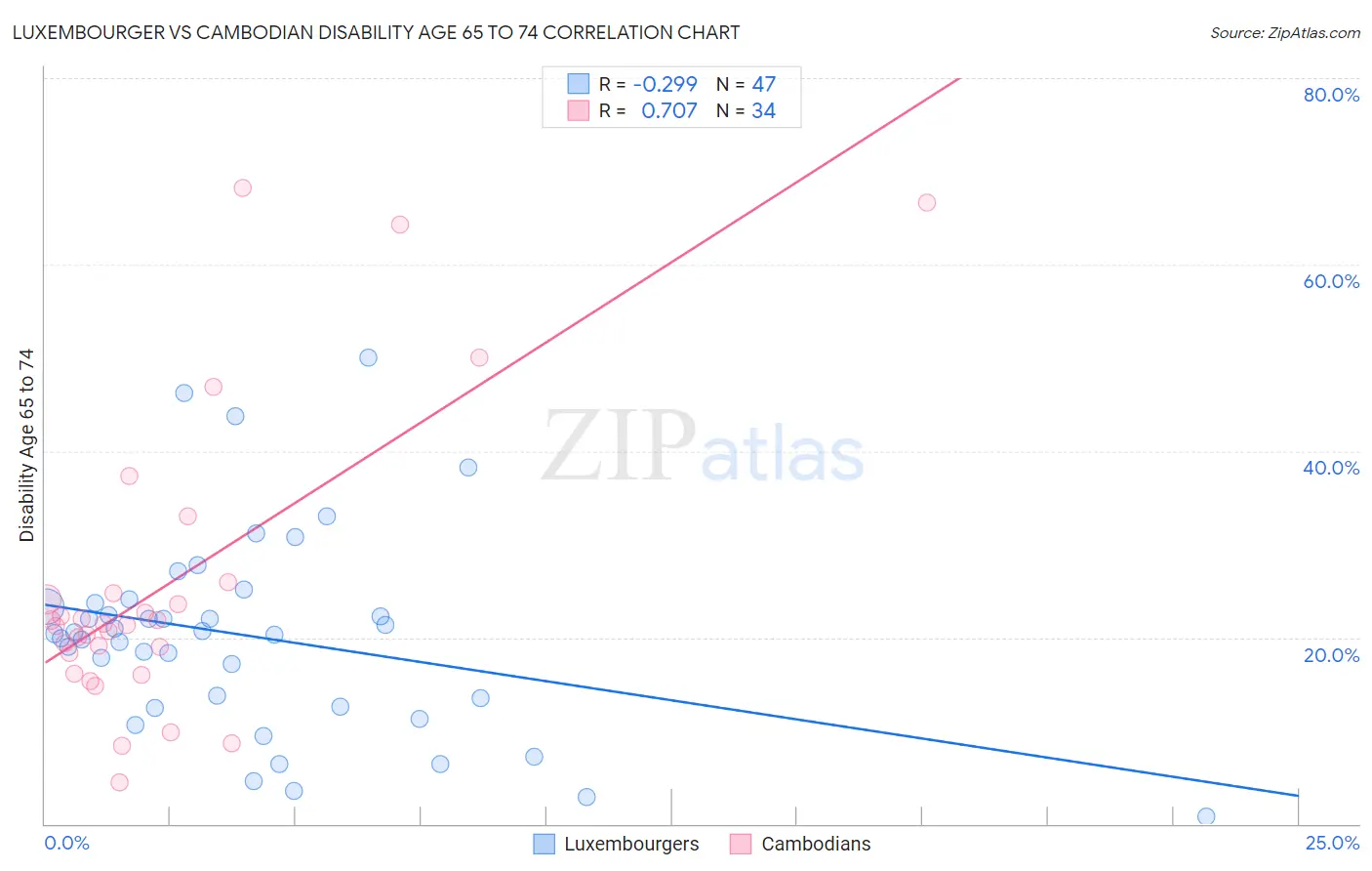 Luxembourger vs Cambodian Disability Age 65 to 74