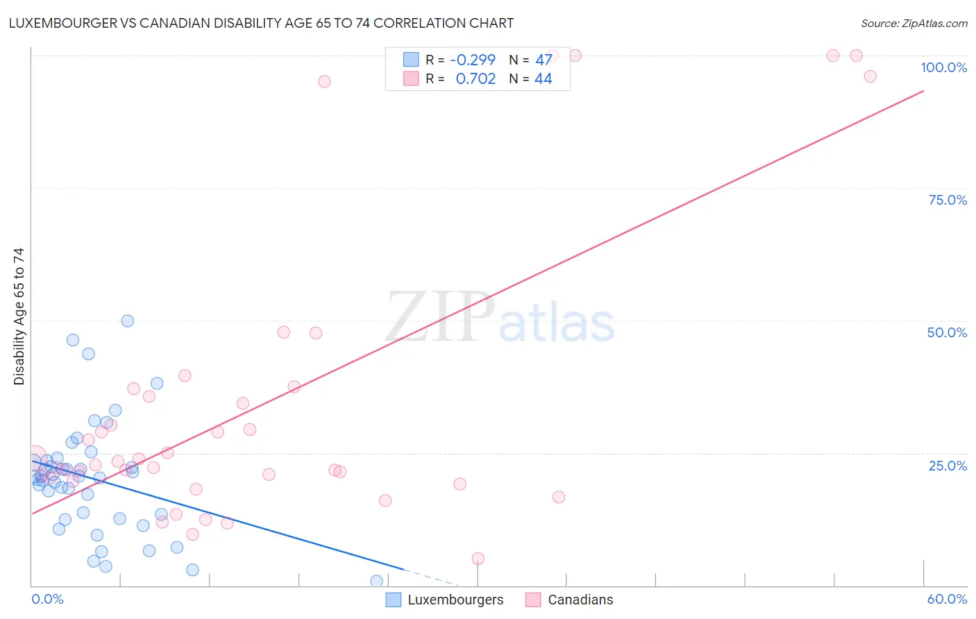 Luxembourger vs Canadian Disability Age 65 to 74