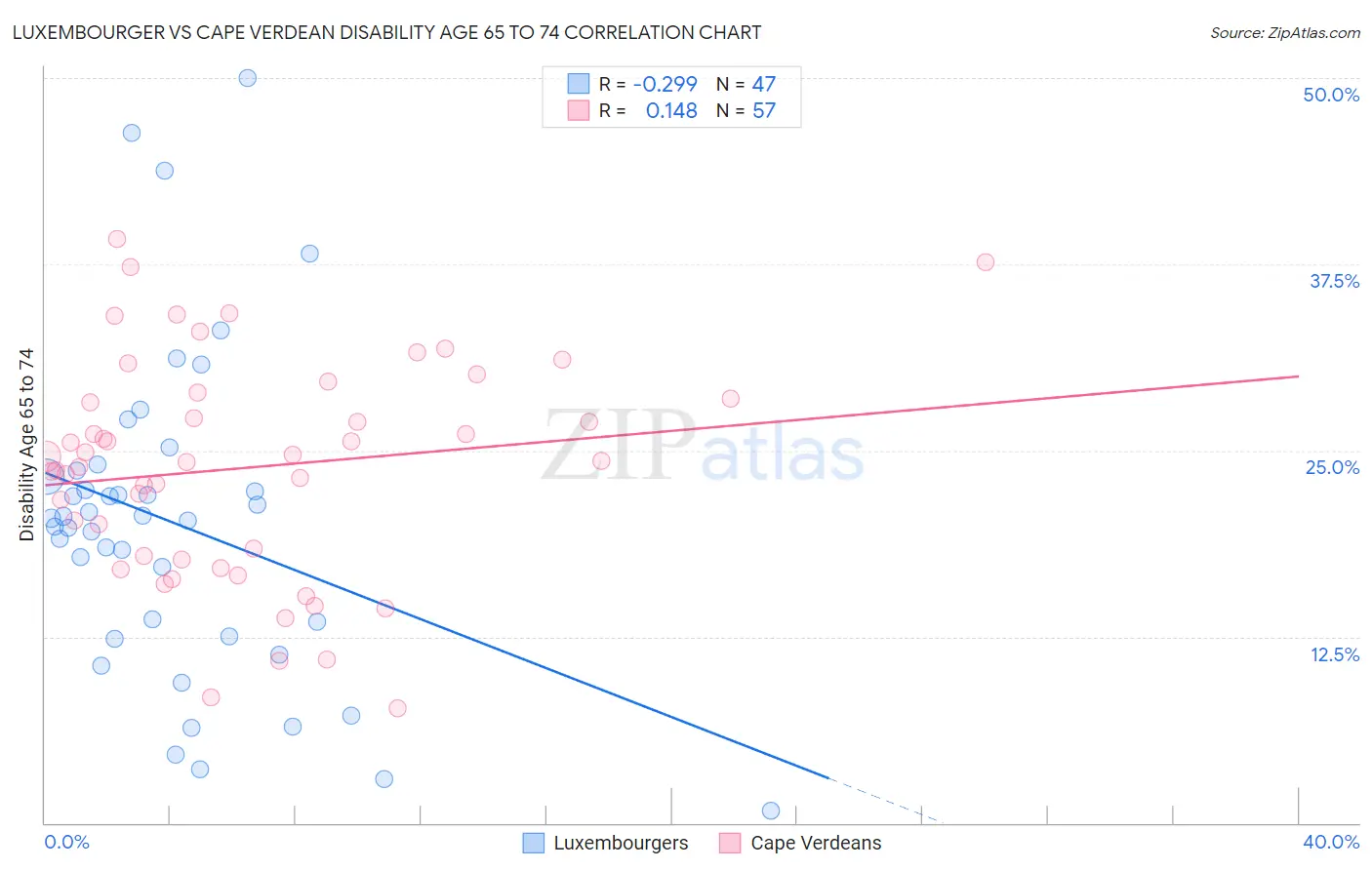 Luxembourger vs Cape Verdean Disability Age 65 to 74