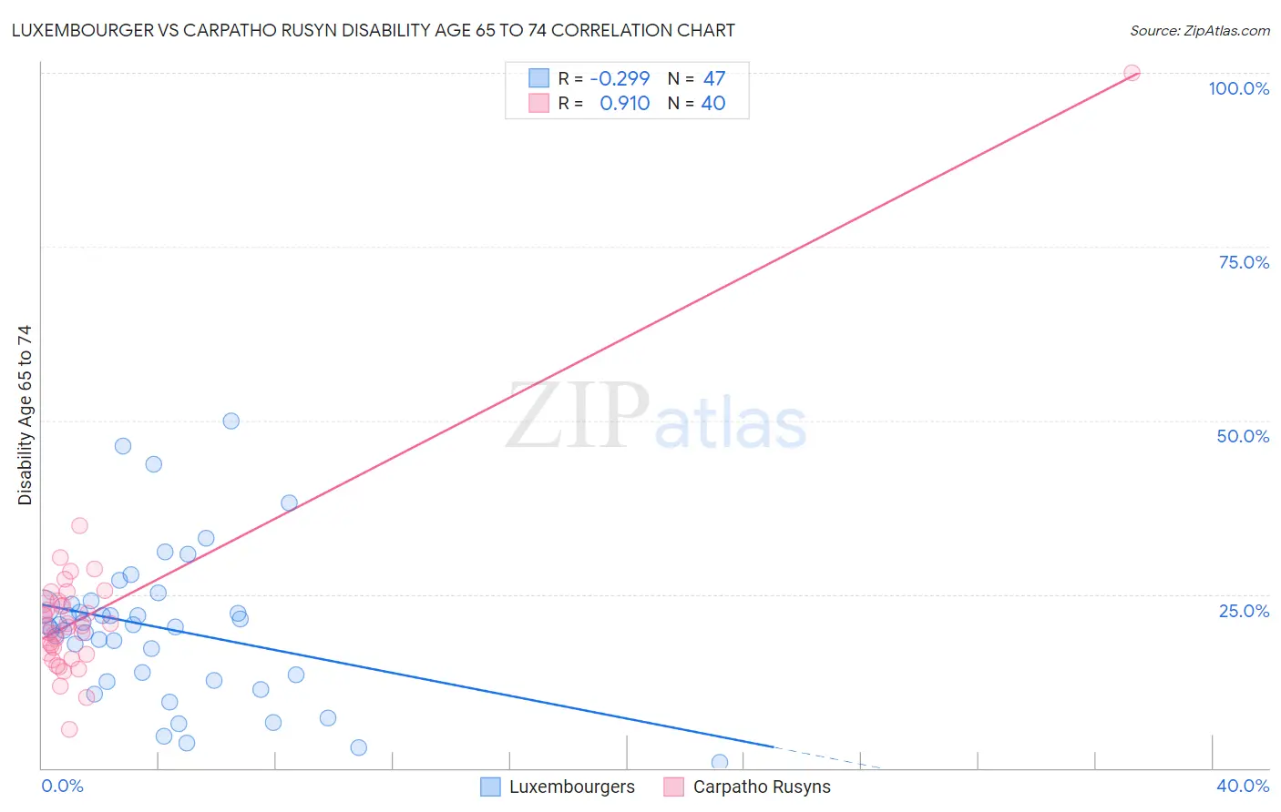 Luxembourger vs Carpatho Rusyn Disability Age 65 to 74