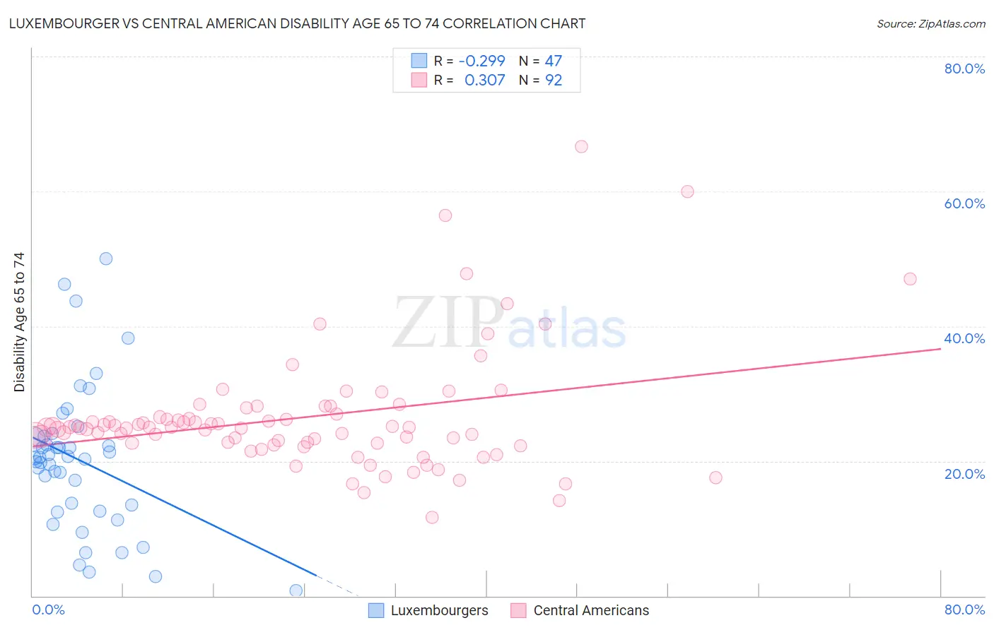 Luxembourger vs Central American Disability Age 65 to 74