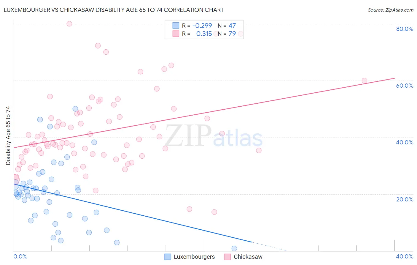 Luxembourger vs Chickasaw Disability Age 65 to 74