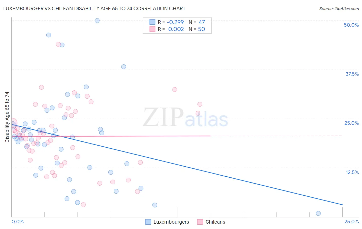 Luxembourger vs Chilean Disability Age 65 to 74