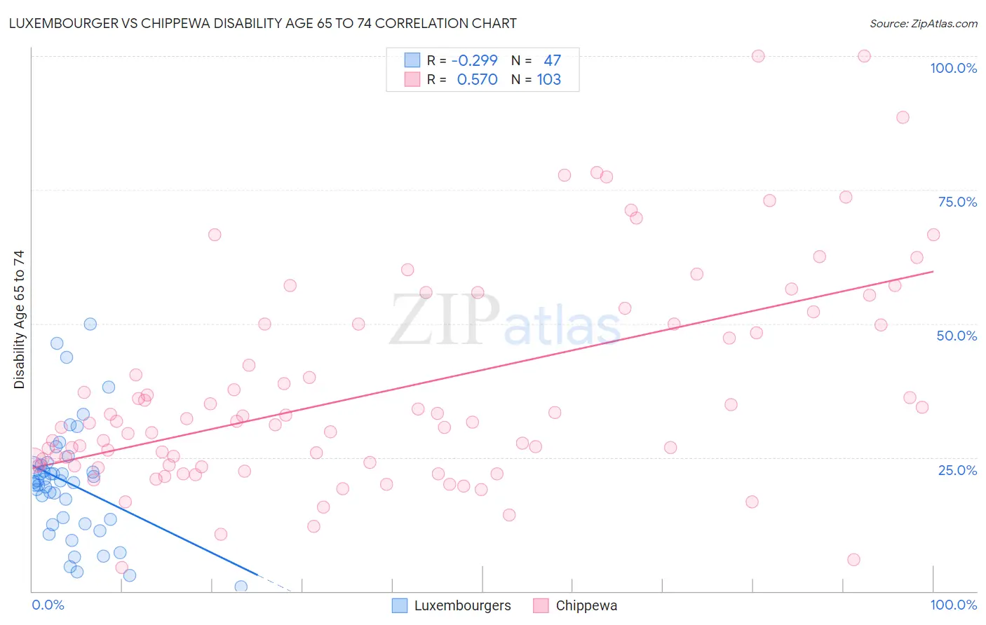 Luxembourger vs Chippewa Disability Age 65 to 74