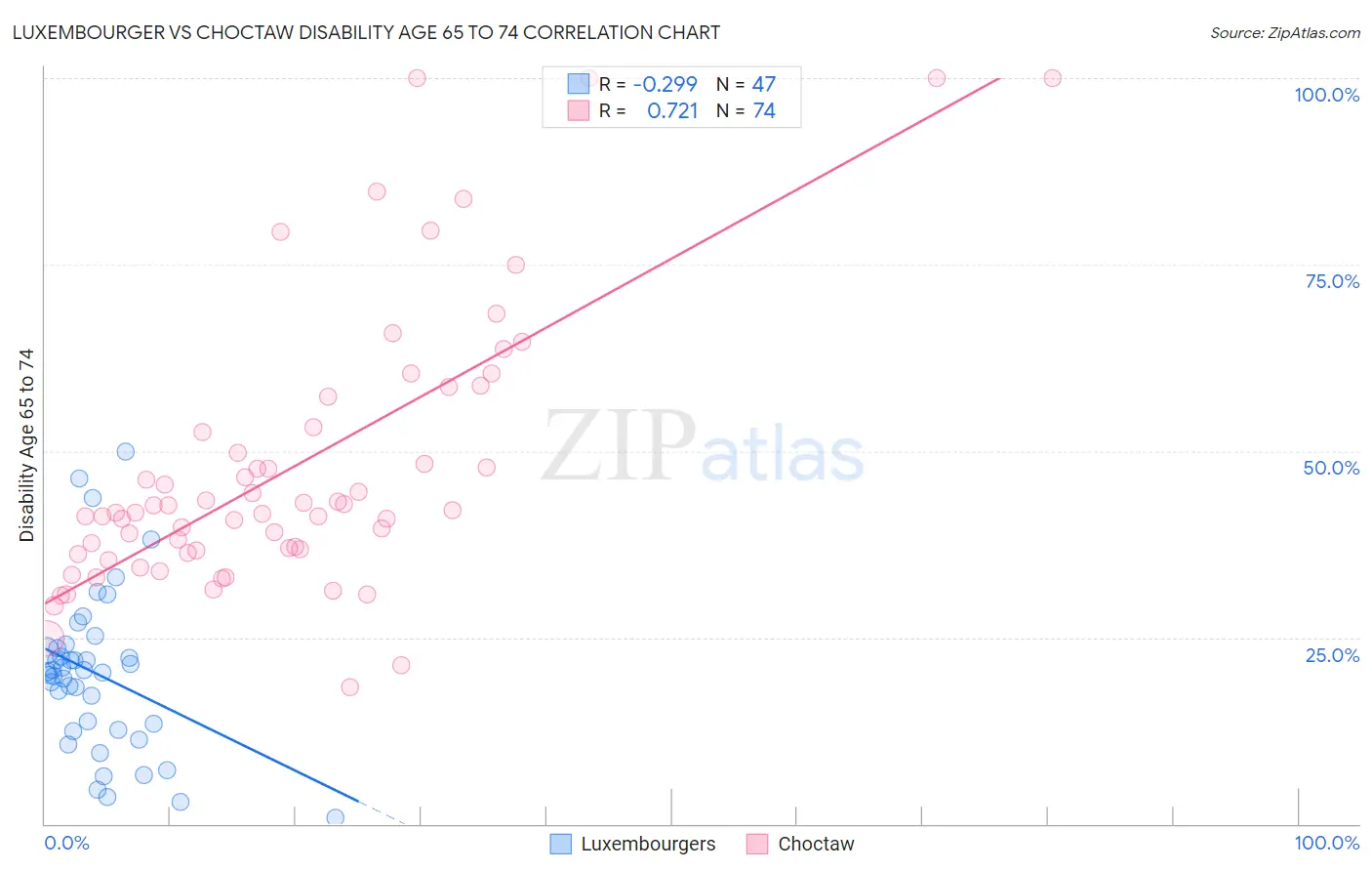 Luxembourger vs Choctaw Disability Age 65 to 74