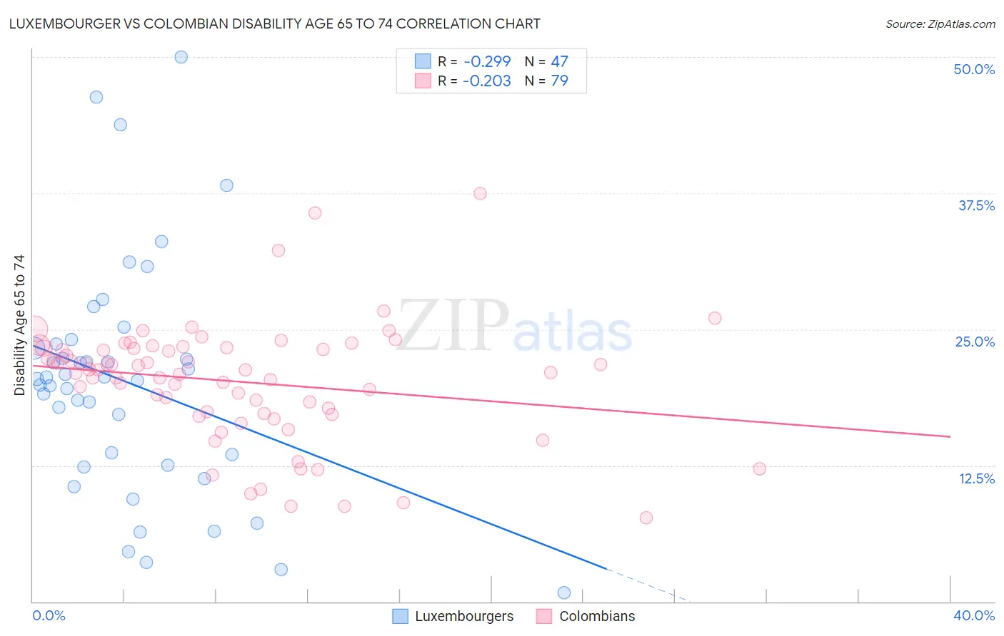 Luxembourger vs Colombian Disability Age 65 to 74