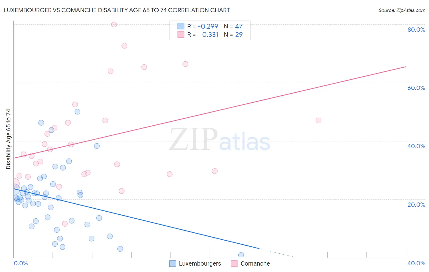 Luxembourger vs Comanche Disability Age 65 to 74