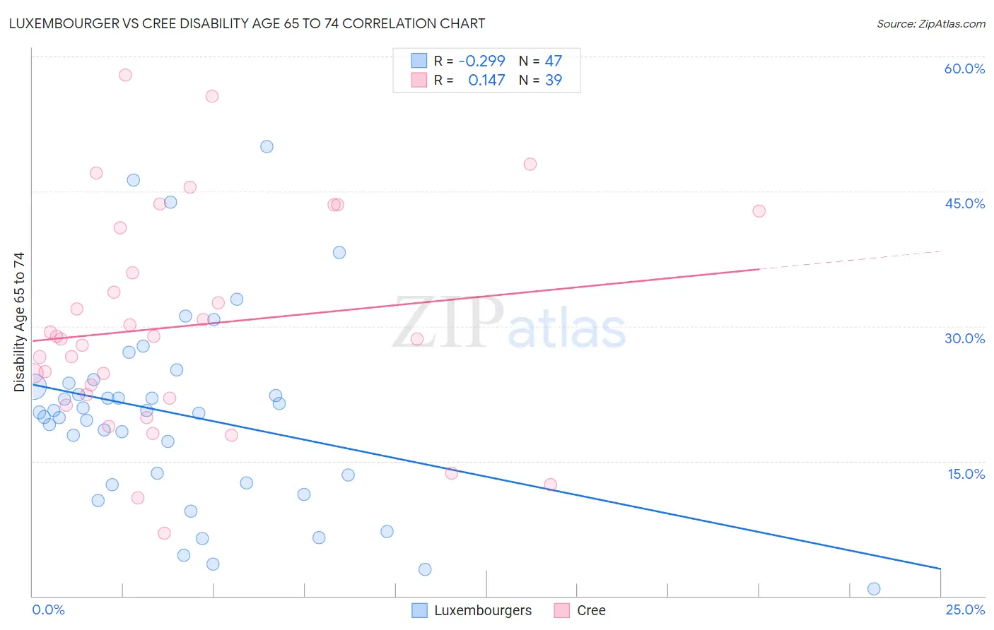 Luxembourger vs Cree Disability Age 65 to 74