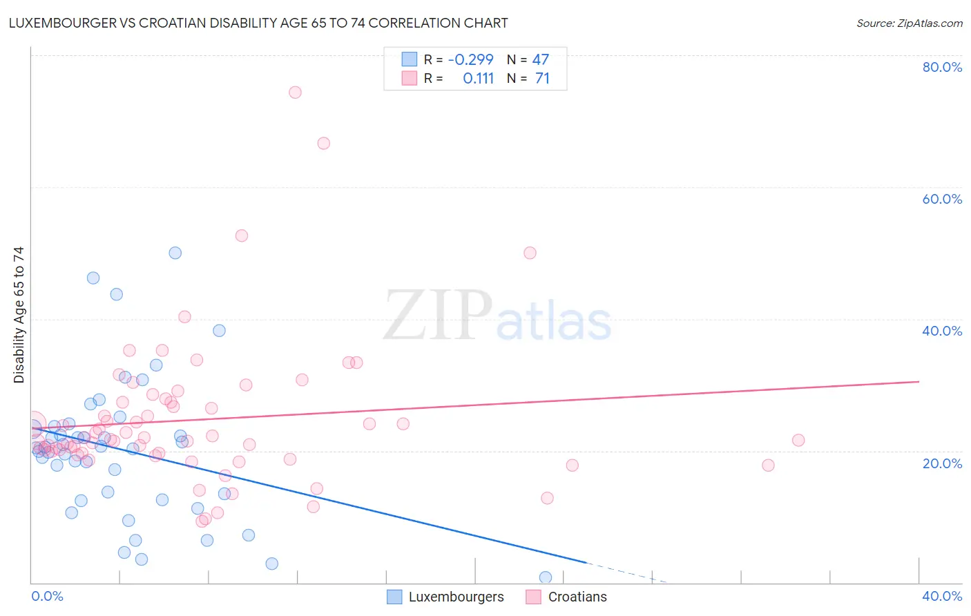 Luxembourger vs Croatian Disability Age 65 to 74