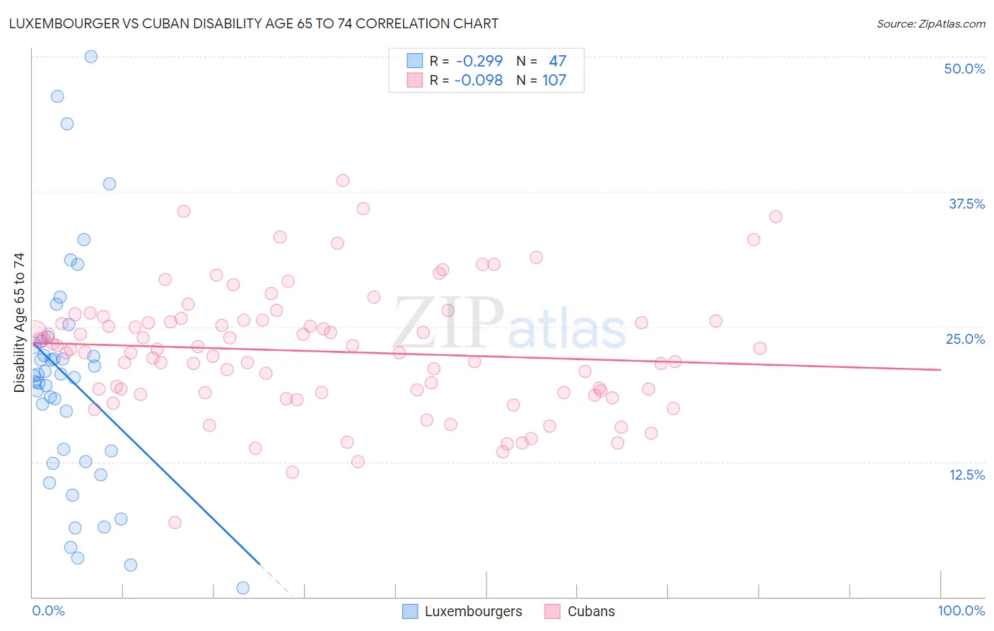 Luxembourger vs Cuban Disability Age 65 to 74