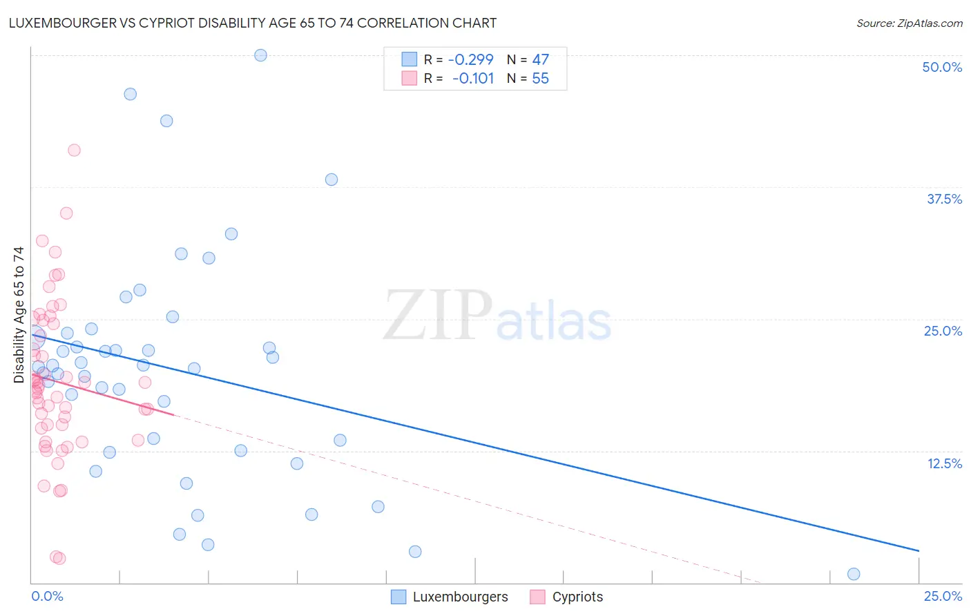 Luxembourger vs Cypriot Disability Age 65 to 74