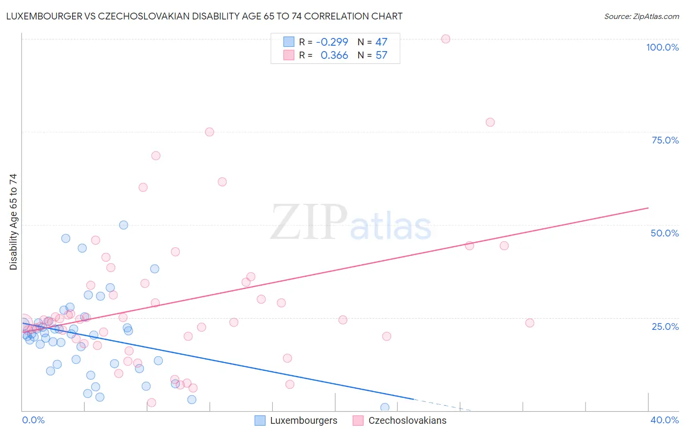 Luxembourger vs Czechoslovakian Disability Age 65 to 74